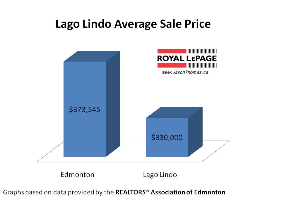 Lago Lindo real estate Average sale price Edmonton